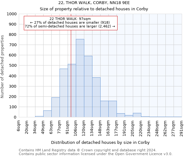 22, THOR WALK, CORBY, NN18 9EE: Size of property relative to detached houses in Corby