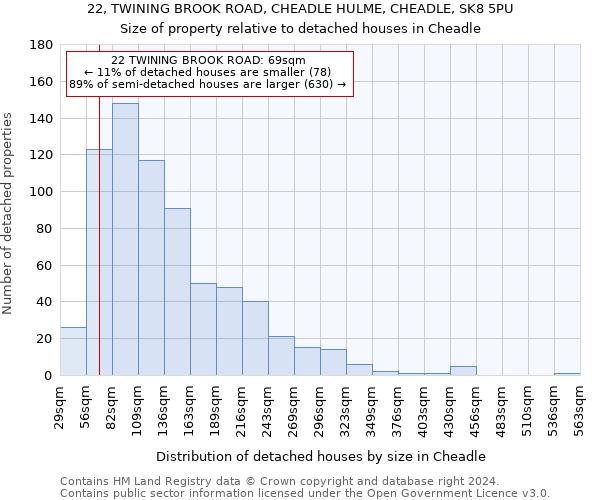 22, TWINING BROOK ROAD, CHEADLE HULME, CHEADLE, SK8 5PU: Size of property relative to detached houses in Cheadle