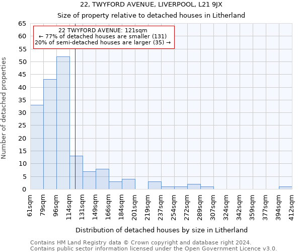 22, TWYFORD AVENUE, LIVERPOOL, L21 9JX: Size of property relative to detached houses in Litherland