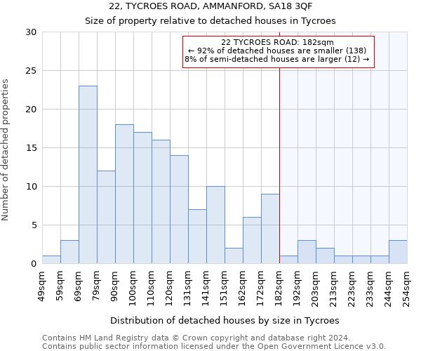 22, TYCROES ROAD, AMMANFORD, SA18 3QF: Size of property relative to detached houses in Tycroes