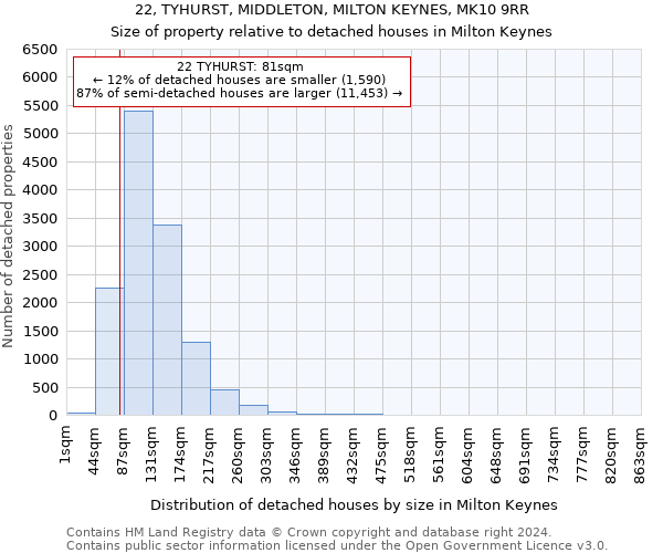 22, TYHURST, MIDDLETON, MILTON KEYNES, MK10 9RR: Size of property relative to detached houses in Milton Keynes