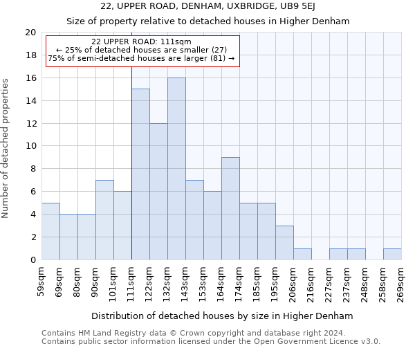 22, UPPER ROAD, DENHAM, UXBRIDGE, UB9 5EJ: Size of property relative to detached houses in Higher Denham