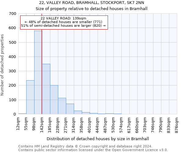 22, VALLEY ROAD, BRAMHALL, STOCKPORT, SK7 2NN: Size of property relative to detached houses in Bramhall