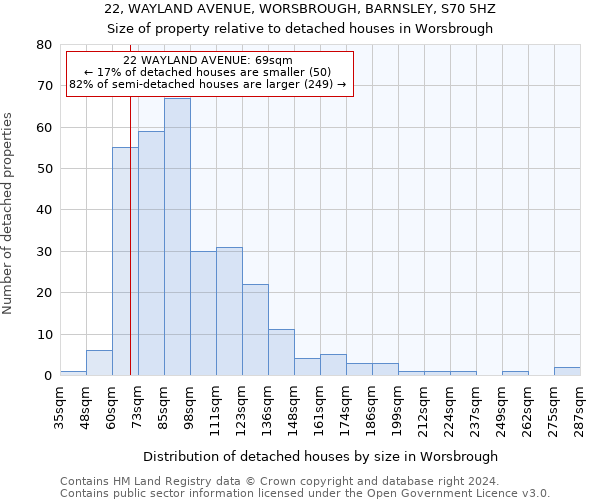 22, WAYLAND AVENUE, WORSBROUGH, BARNSLEY, S70 5HZ: Size of property relative to detached houses in Worsbrough