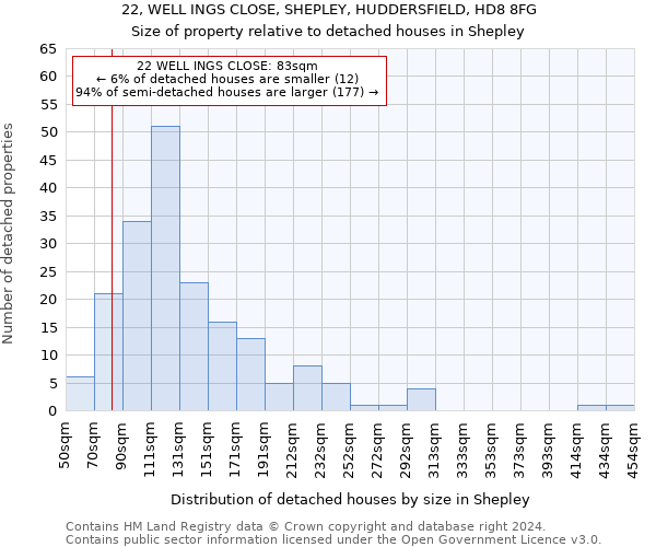 22, WELL INGS CLOSE, SHEPLEY, HUDDERSFIELD, HD8 8FG: Size of property relative to detached houses in Shepley