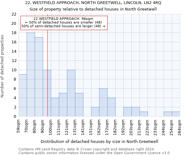 22, WESTFIELD APPROACH, NORTH GREETWELL, LINCOLN, LN2 4RQ: Size of property relative to detached houses in North Greetwell