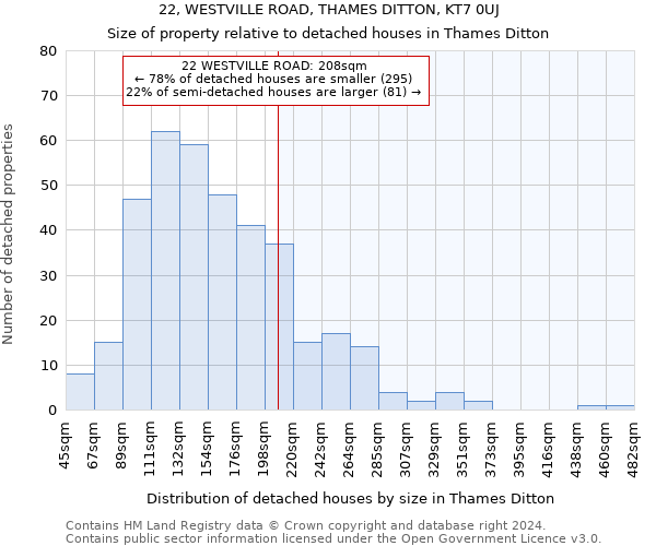 22, WESTVILLE ROAD, THAMES DITTON, KT7 0UJ: Size of property relative to detached houses in Thames Ditton