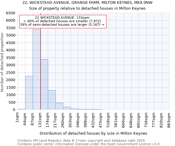 22, WICKSTEAD AVENUE, GRANGE FARM, MILTON KEYNES, MK8 0NW: Size of property relative to detached houses in Milton Keynes