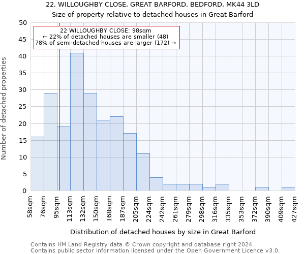 22, WILLOUGHBY CLOSE, GREAT BARFORD, BEDFORD, MK44 3LD: Size of property relative to detached houses in Great Barford