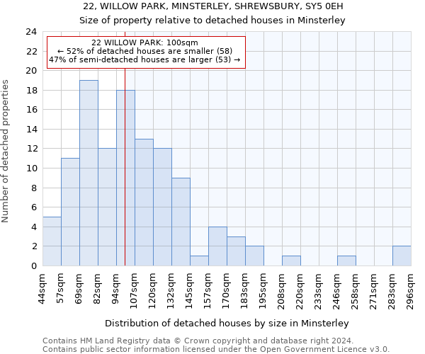 22, WILLOW PARK, MINSTERLEY, SHREWSBURY, SY5 0EH: Size of property relative to detached houses in Minsterley