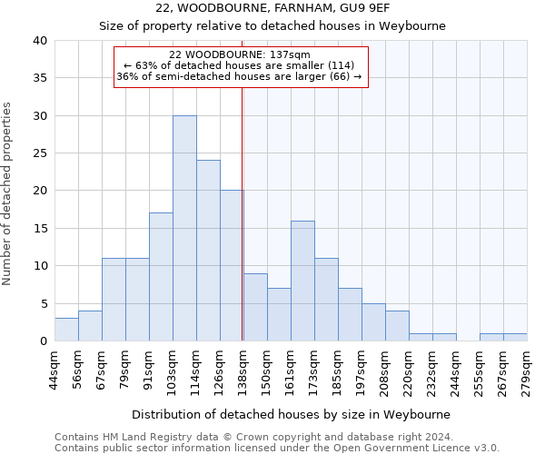 22, WOODBOURNE, FARNHAM, GU9 9EF: Size of property relative to detached houses in Weybourne