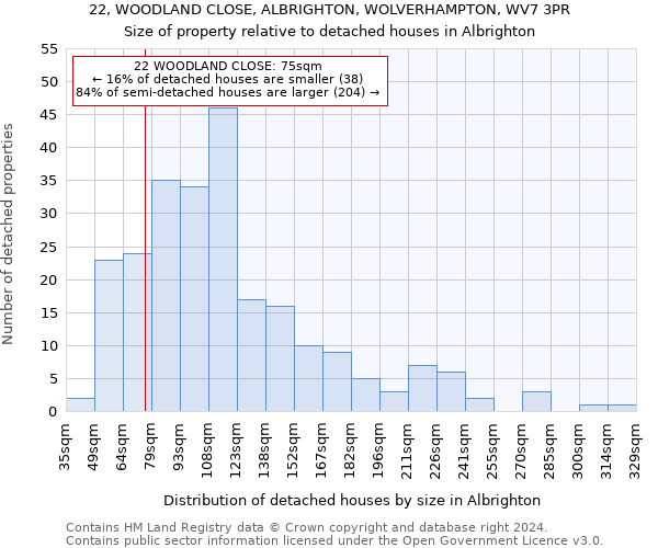 22, WOODLAND CLOSE, ALBRIGHTON, WOLVERHAMPTON, WV7 3PR: Size of property relative to detached houses in Albrighton