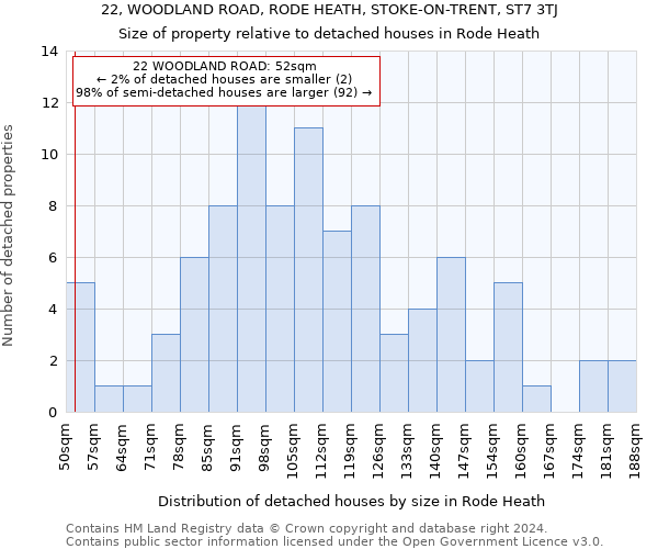 22, WOODLAND ROAD, RODE HEATH, STOKE-ON-TRENT, ST7 3TJ: Size of property relative to detached houses in Rode Heath