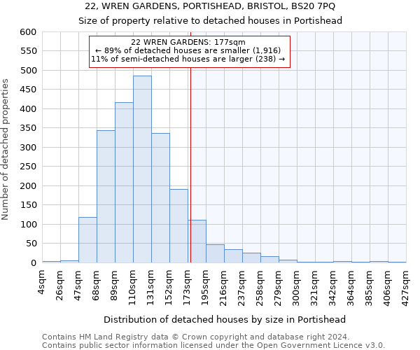 22, WREN GARDENS, PORTISHEAD, BRISTOL, BS20 7PQ: Size of property relative to detached houses in Portishead