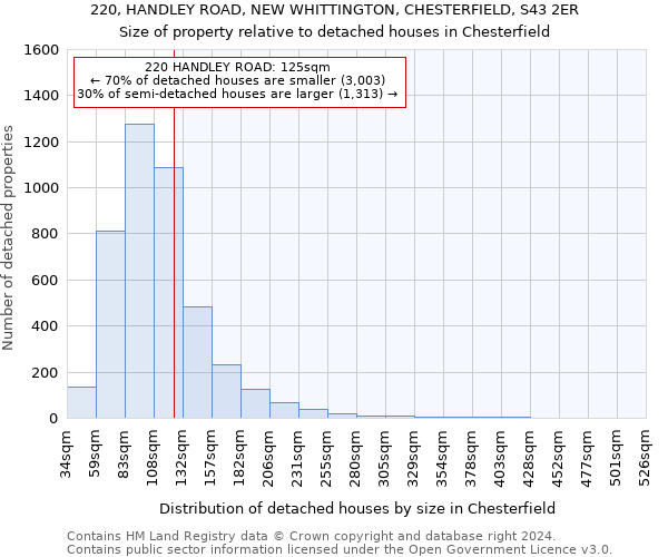 220, HANDLEY ROAD, NEW WHITTINGTON, CHESTERFIELD, S43 2ER: Size of property relative to detached houses in Chesterfield