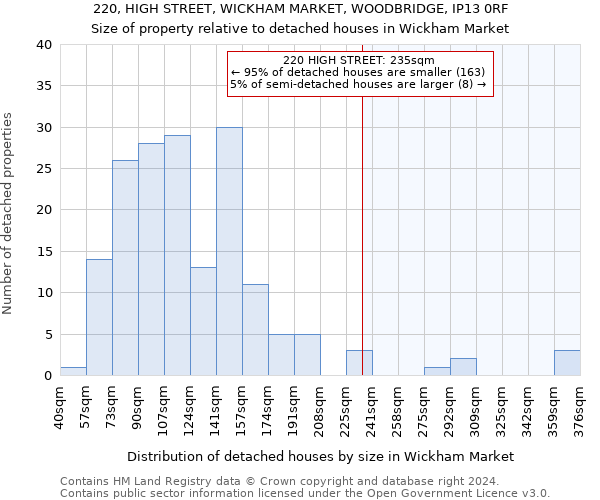 220, HIGH STREET, WICKHAM MARKET, WOODBRIDGE, IP13 0RF: Size of property relative to detached houses in Wickham Market