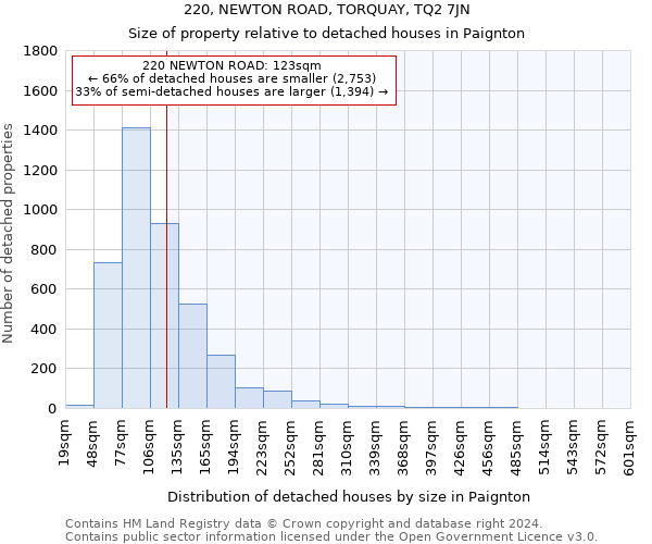 220, NEWTON ROAD, TORQUAY, TQ2 7JN: Size of property relative to detached houses in Paignton