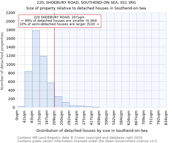 220, SHOEBURY ROAD, SOUTHEND-ON-SEA, SS1 3RG: Size of property relative to detached houses in Southend-on-Sea