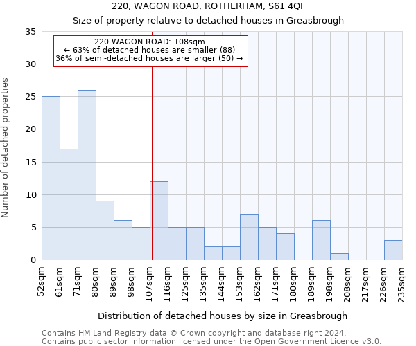 220, WAGON ROAD, ROTHERHAM, S61 4QF: Size of property relative to detached houses in Greasbrough