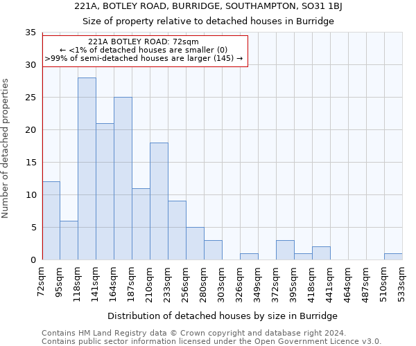 221A, BOTLEY ROAD, BURRIDGE, SOUTHAMPTON, SO31 1BJ: Size of property relative to detached houses in Burridge