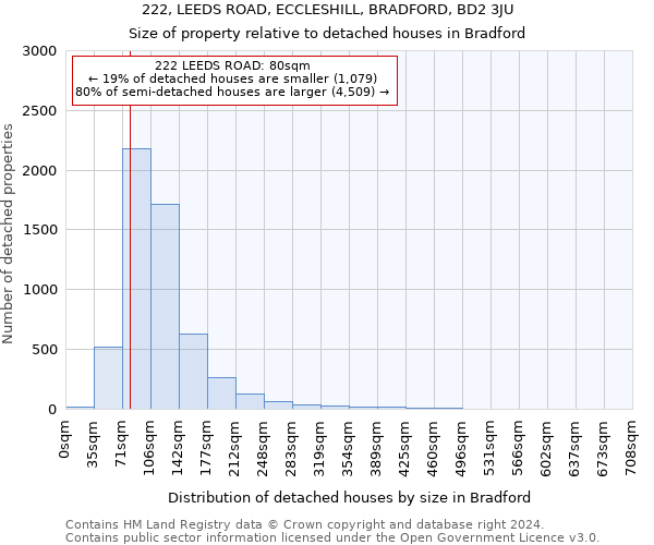 222, LEEDS ROAD, ECCLESHILL, BRADFORD, BD2 3JU: Size of property relative to detached houses in Bradford