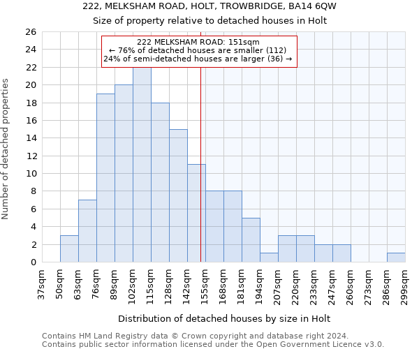 222, MELKSHAM ROAD, HOLT, TROWBRIDGE, BA14 6QW: Size of property relative to detached houses in Holt