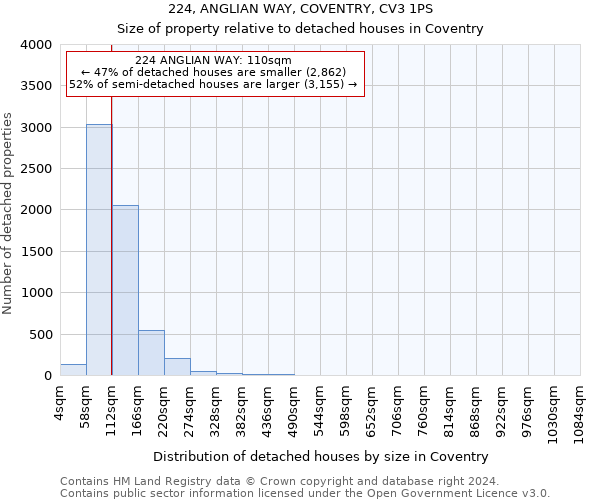 224, ANGLIAN WAY, COVENTRY, CV3 1PS: Size of property relative to detached houses in Coventry