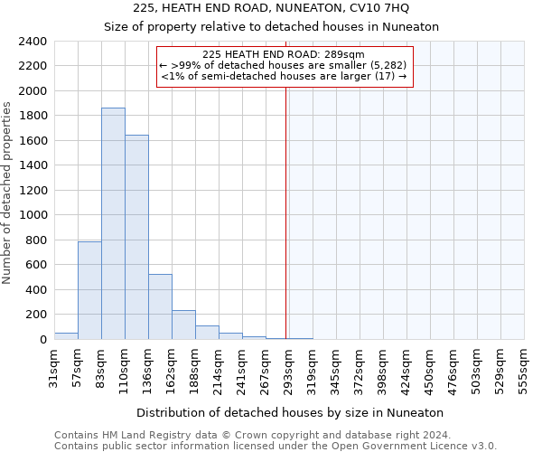 225, HEATH END ROAD, NUNEATON, CV10 7HQ: Size of property relative to detached houses in Nuneaton