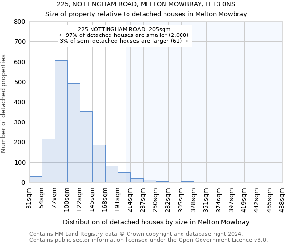 225, NOTTINGHAM ROAD, MELTON MOWBRAY, LE13 0NS: Size of property relative to detached houses in Melton Mowbray