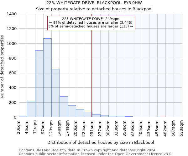 225, WHITEGATE DRIVE, BLACKPOOL, FY3 9HW: Size of property relative to detached houses in Blackpool