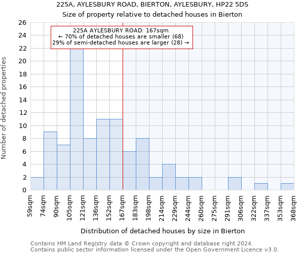 225A, AYLESBURY ROAD, BIERTON, AYLESBURY, HP22 5DS: Size of property relative to detached houses in Bierton