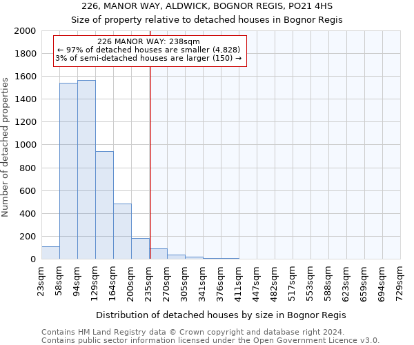 226, MANOR WAY, ALDWICK, BOGNOR REGIS, PO21 4HS: Size of property relative to detached houses in Bognor Regis