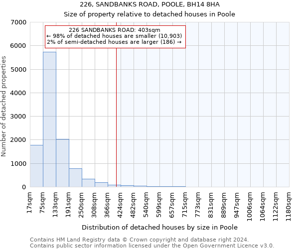 226, SANDBANKS ROAD, POOLE, BH14 8HA: Size of property relative to detached houses in Poole