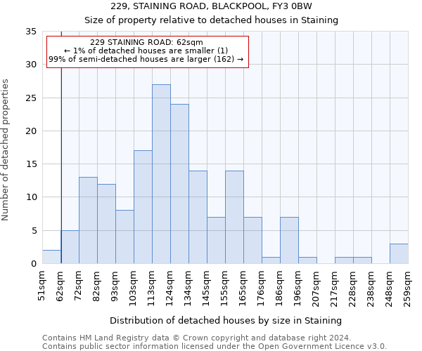 229, STAINING ROAD, BLACKPOOL, FY3 0BW: Size of property relative to detached houses in Staining