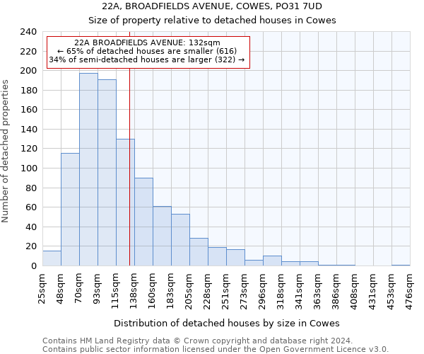 22A, BROADFIELDS AVENUE, COWES, PO31 7UD: Size of property relative to detached houses in Cowes