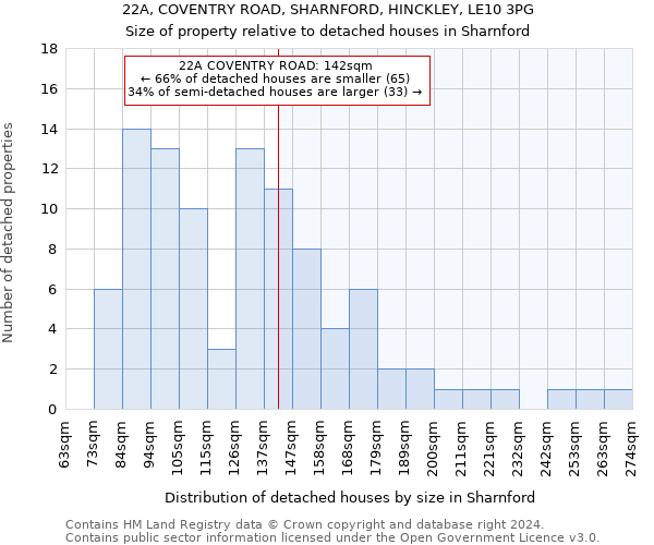 22A, COVENTRY ROAD, SHARNFORD, HINCKLEY, LE10 3PG: Size of property relative to detached houses in Sharnford