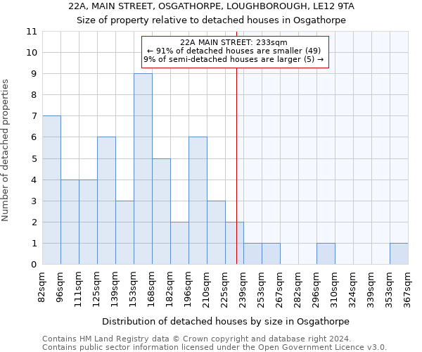 22A, MAIN STREET, OSGATHORPE, LOUGHBOROUGH, LE12 9TA: Size of property relative to detached houses in Osgathorpe