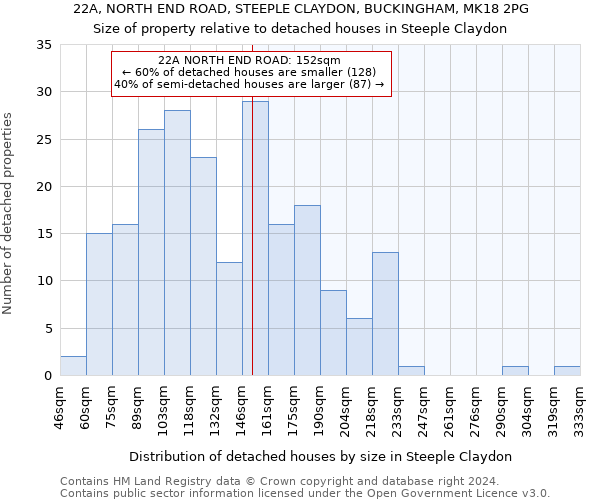 22A, NORTH END ROAD, STEEPLE CLAYDON, BUCKINGHAM, MK18 2PG: Size of property relative to detached houses in Steeple Claydon