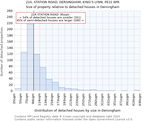 22A, STATION ROAD, DERSINGHAM, KING'S LYNN, PE31 6PR: Size of property relative to detached houses in Dersingham