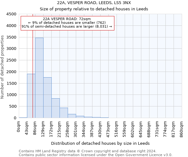 22A, VESPER ROAD, LEEDS, LS5 3NX: Size of property relative to detached houses in Leeds