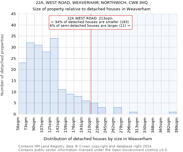 22A, WEST ROAD, WEAVERHAM, NORTHWICH, CW8 3HQ: Size of property relative to detached houses in Weaverham