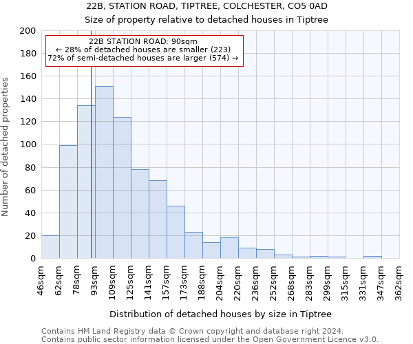 22B, STATION ROAD, TIPTREE, COLCHESTER, CO5 0AD: Size of property relative to detached houses in Tiptree