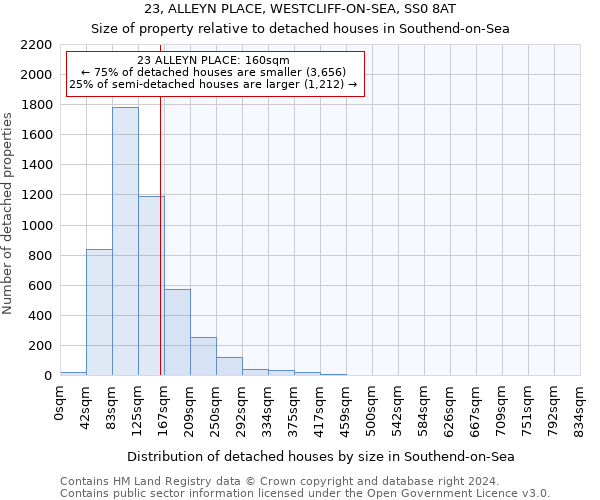 23, ALLEYN PLACE, WESTCLIFF-ON-SEA, SS0 8AT: Size of property relative to detached houses in Southend-on-Sea