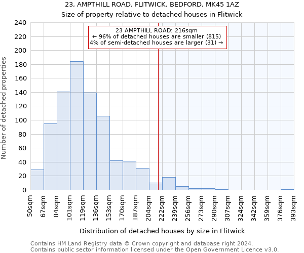 23, AMPTHILL ROAD, FLITWICK, BEDFORD, MK45 1AZ: Size of property relative to detached houses in Flitwick