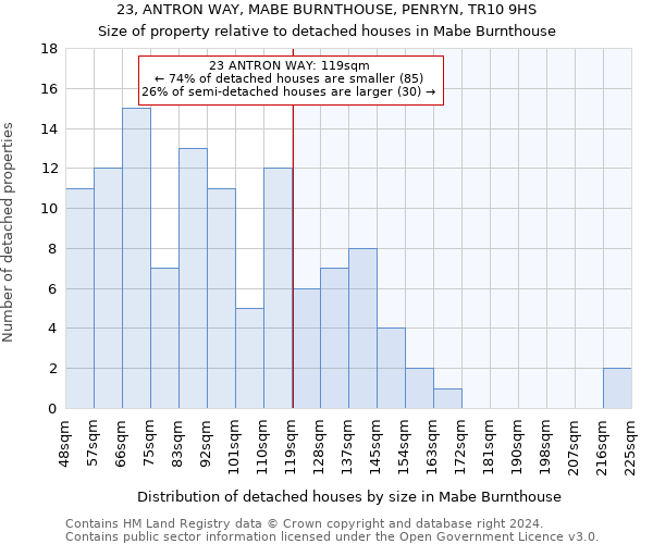 23, ANTRON WAY, MABE BURNTHOUSE, PENRYN, TR10 9HS: Size of property relative to detached houses in Mabe Burnthouse