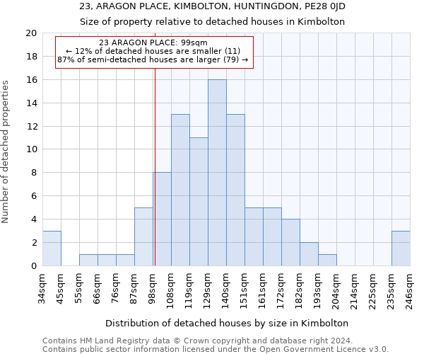 23, ARAGON PLACE, KIMBOLTON, HUNTINGDON, PE28 0JD: Size of property relative to detached houses in Kimbolton