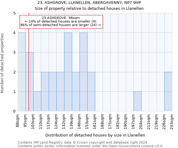 23, ASHGROVE, LLANELLEN, ABERGAVENNY, NP7 9HP: Size of property relative to detached houses in Llanellen