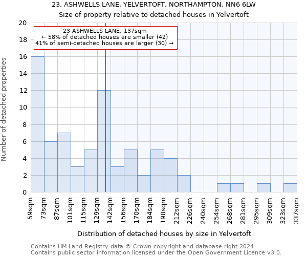 23, ASHWELLS LANE, YELVERTOFT, NORTHAMPTON, NN6 6LW: Size of property relative to detached houses in Yelvertoft