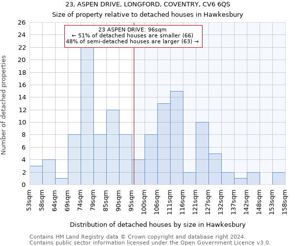 23, ASPEN DRIVE, LONGFORD, COVENTRY, CV6 6QS: Size of property relative to detached houses in Hawkesbury