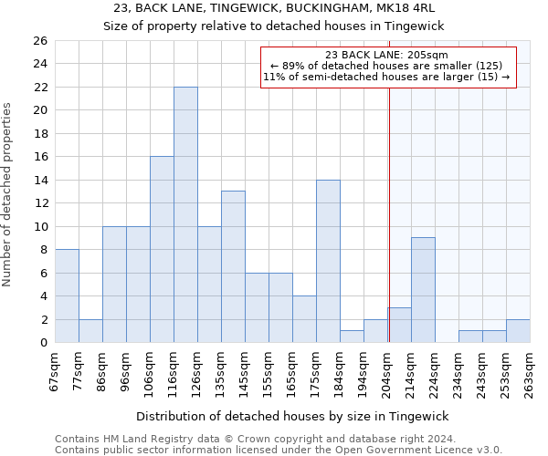 23, BACK LANE, TINGEWICK, BUCKINGHAM, MK18 4RL: Size of property relative to detached houses in Tingewick